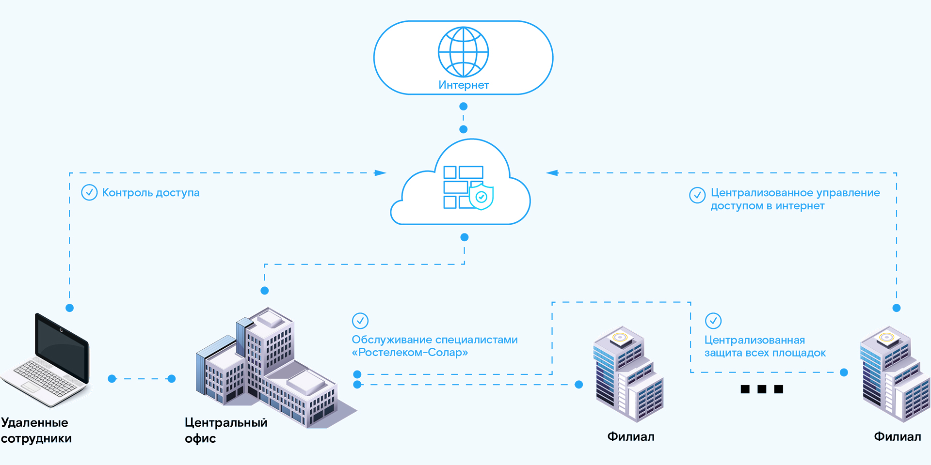 UTM - сервис защиты от сетевых угроз