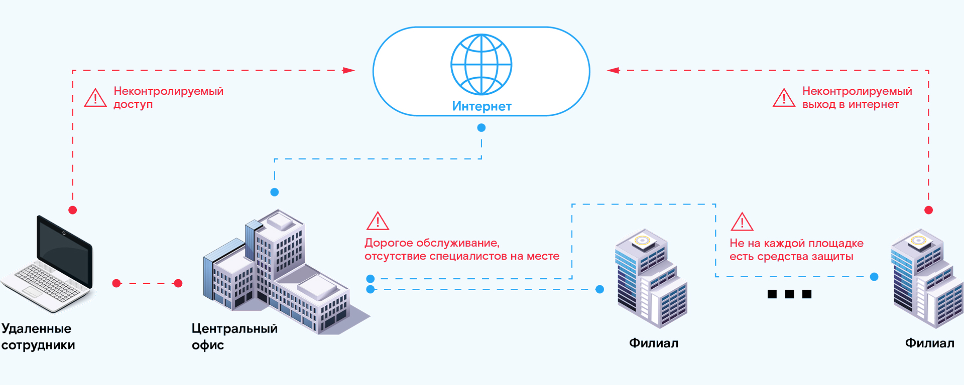 UTM - сервис защиты от сетевых угроз